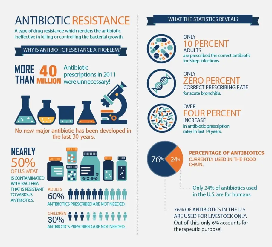 Antibiotic Resistance: A Threat to Global Health
