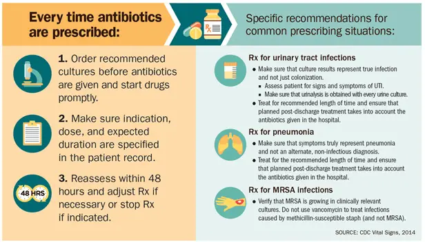 Antibiotic resistance Facts for Kids