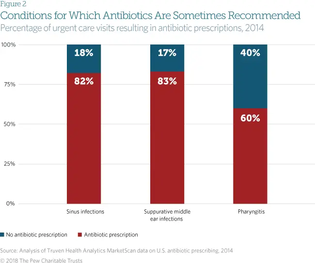 Antibiotic Use in Urgent Care Centers Shows Need for ...