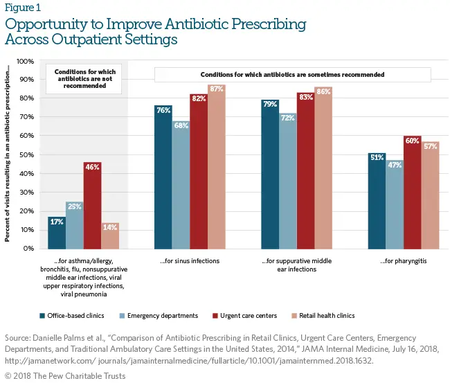 Antibiotics Are Overprescribed in Urgent Care