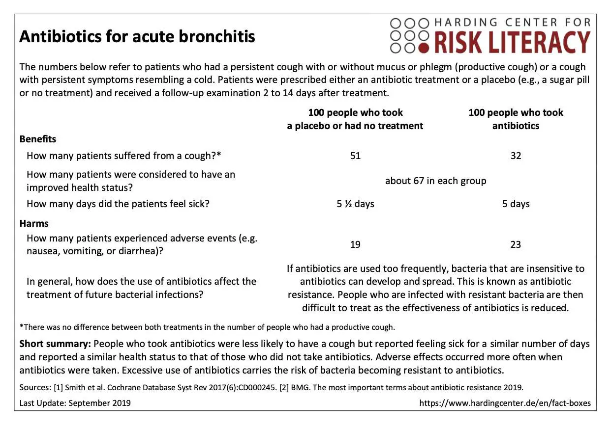 Antibiotics for acute bronchitis