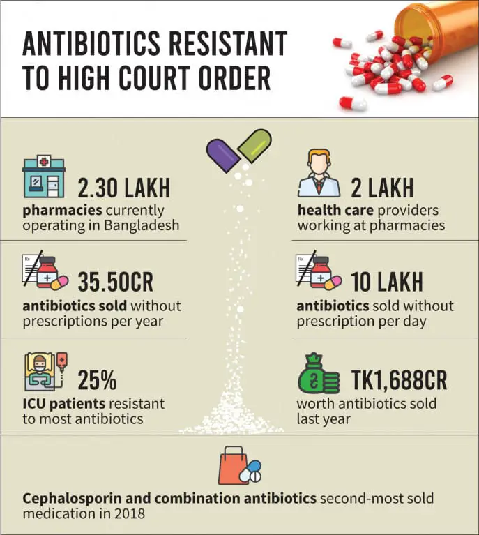 Antibiotics sale without prescription rampant despite High Court ban ...