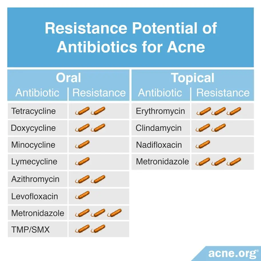 Are Antibiotics a Good Idea for the Treatment of Acne?