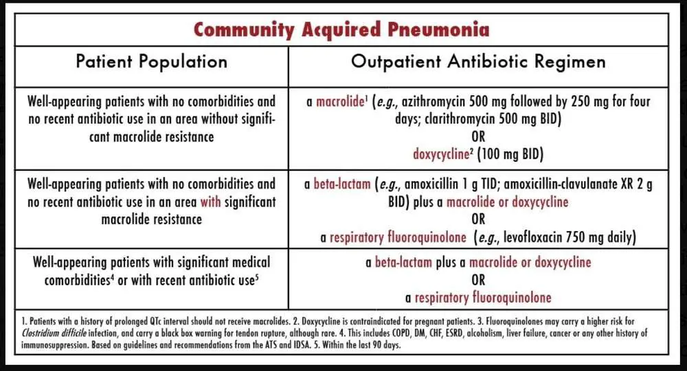 Booklet: Pneumonia Treatment Antibiotics How Long