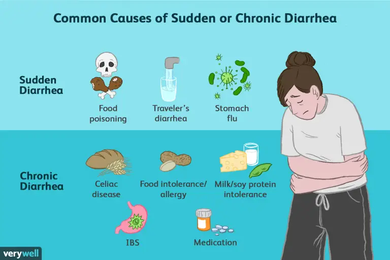 Causes of Chronic Diarrhea