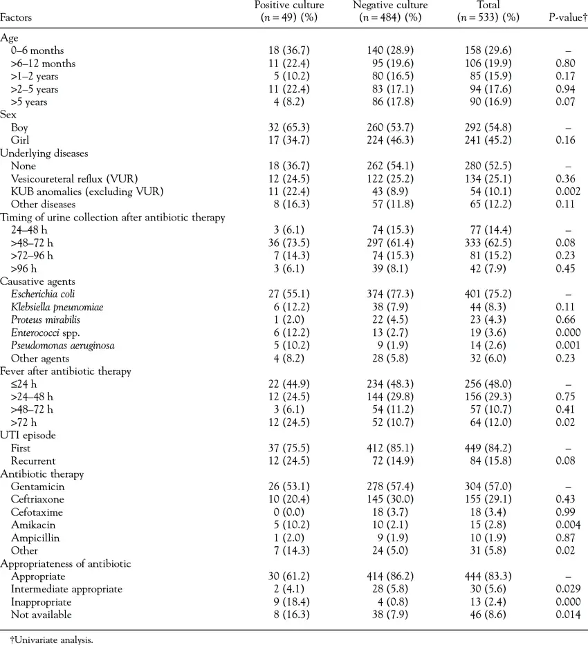Characteristics of 533 episodes by results of repeat urine ...
