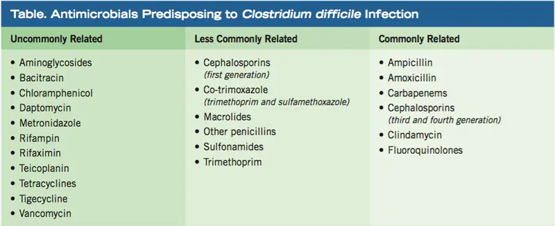 Clostridium difficile Infection: An Introduction and ...