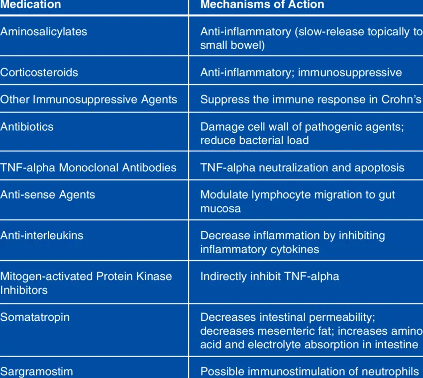 Conventional Medications and their Mechanisms in Crohn