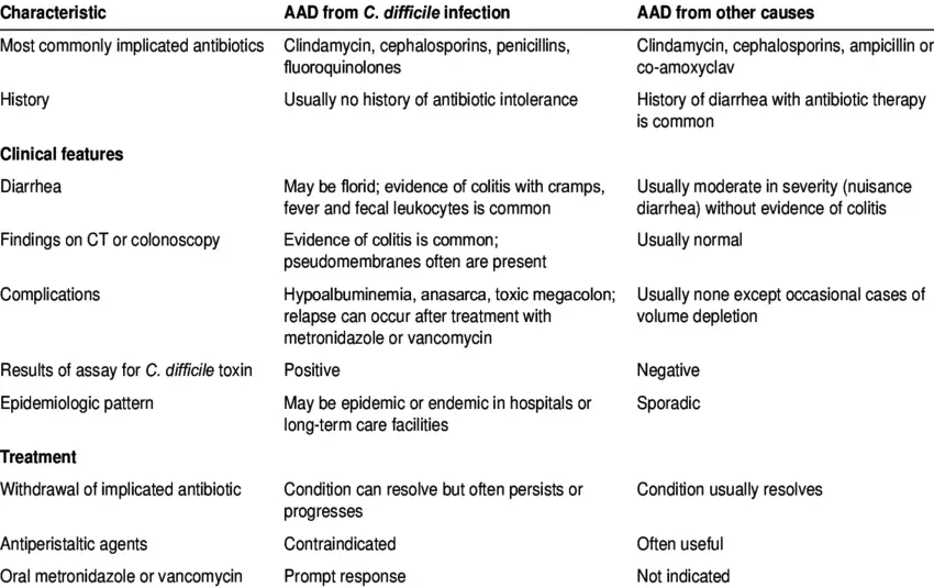 Differences between Antibiotic
