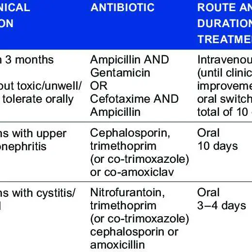 empiric antibiotics for childhood Uti.