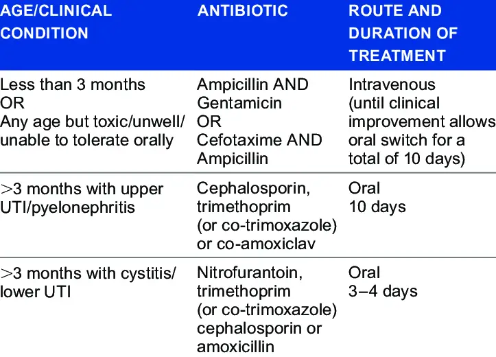 empiric antibiotics for childhood Uti.