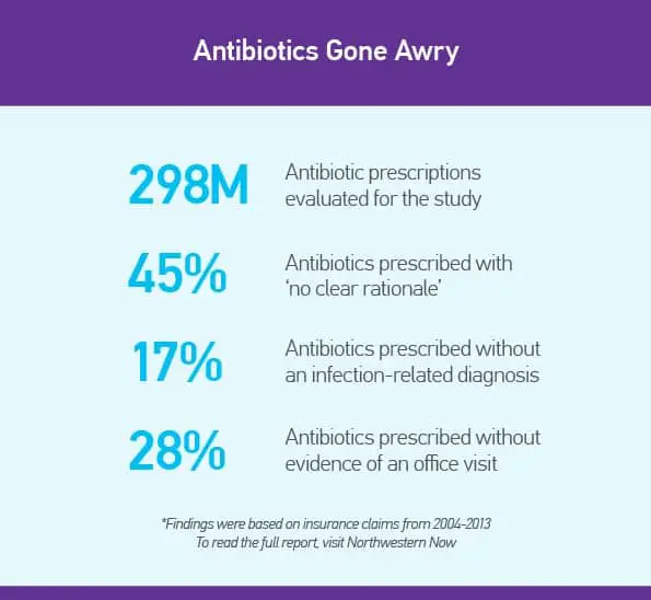 How To Get Antibiotics Without Insurance / Buy Antibiotics Online ...