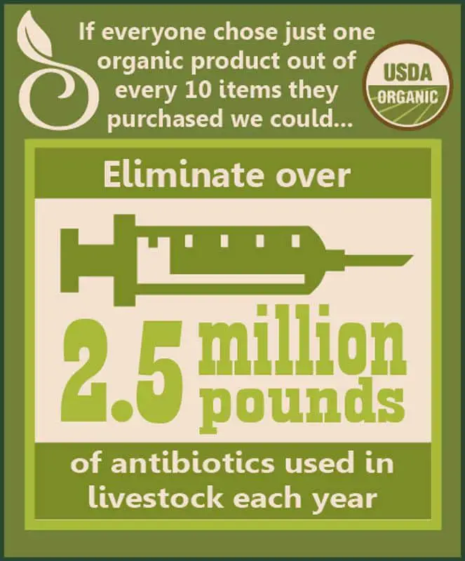 If everyone chose just one organic product out of 10 items they ...