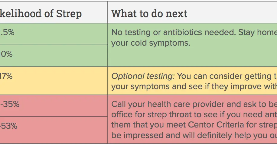 Is it strep or a sore throat? Take this quiz.