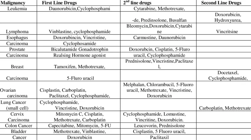 List of common drugs used in the Cancer Chemotherapy ...