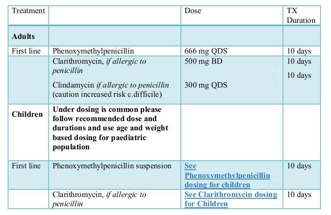 Pharyngitis / Sore Throat / Tonsillitis