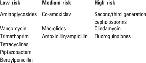 Risk of Clostridium difficile for different antibiotics ...