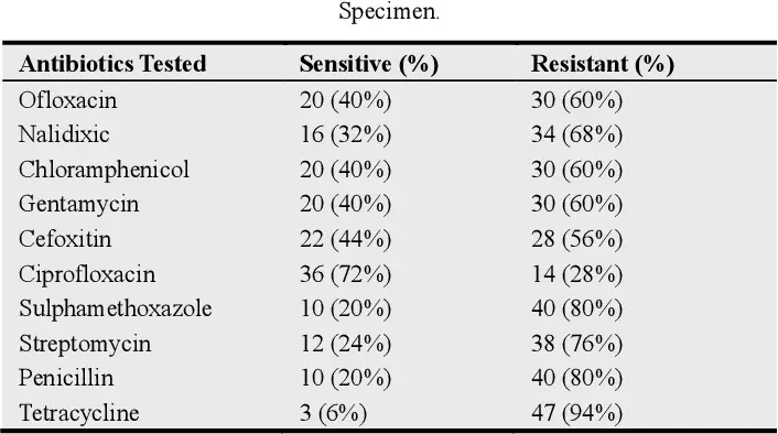 Table 1 from Antibiotics Susceptibility of Escherichia coli Isolated ...