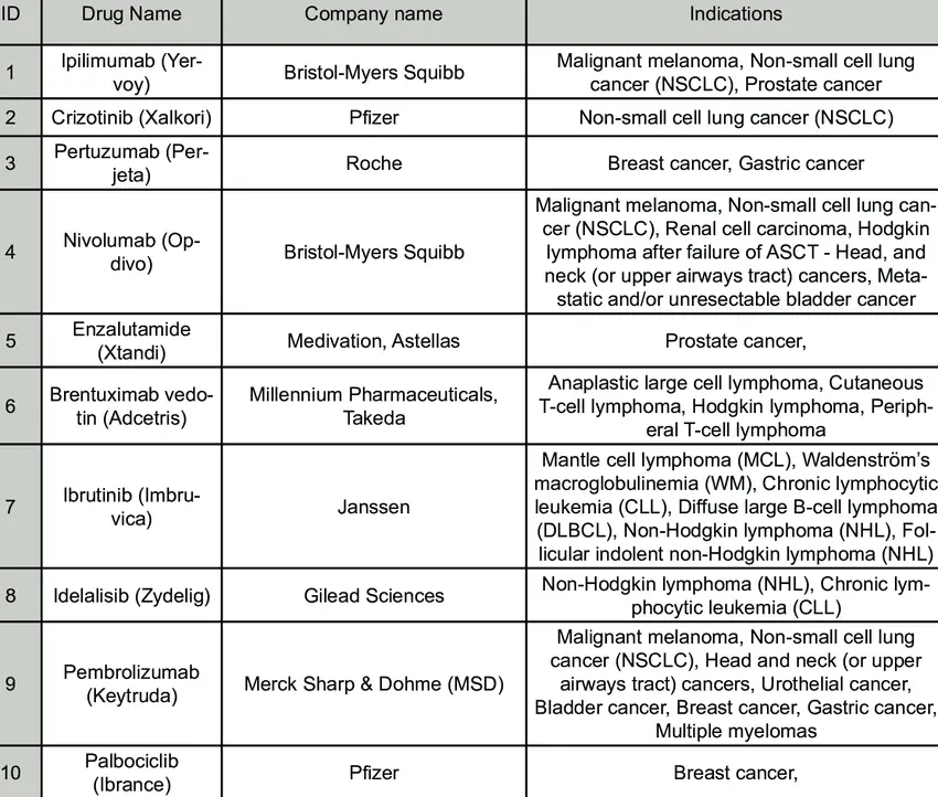 The list of oncology drugs that were identified with ...