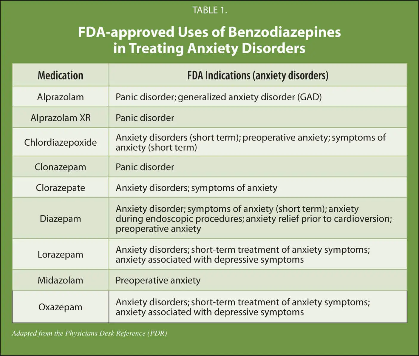 The Role of Benzodiazepines in the Treatment of Anxiety Disorders: A ...