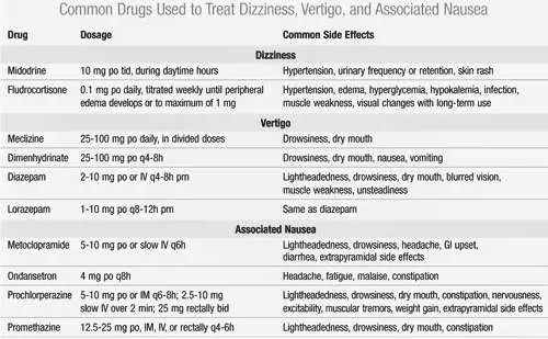 Treatment &  Medications for Vertigo and Dizziness ...
