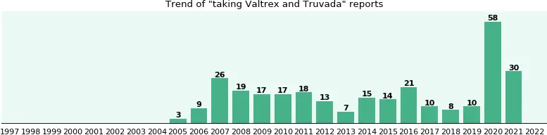 Valtrex and Truvada drug interactions, a phase IV clinical study of FDA ...