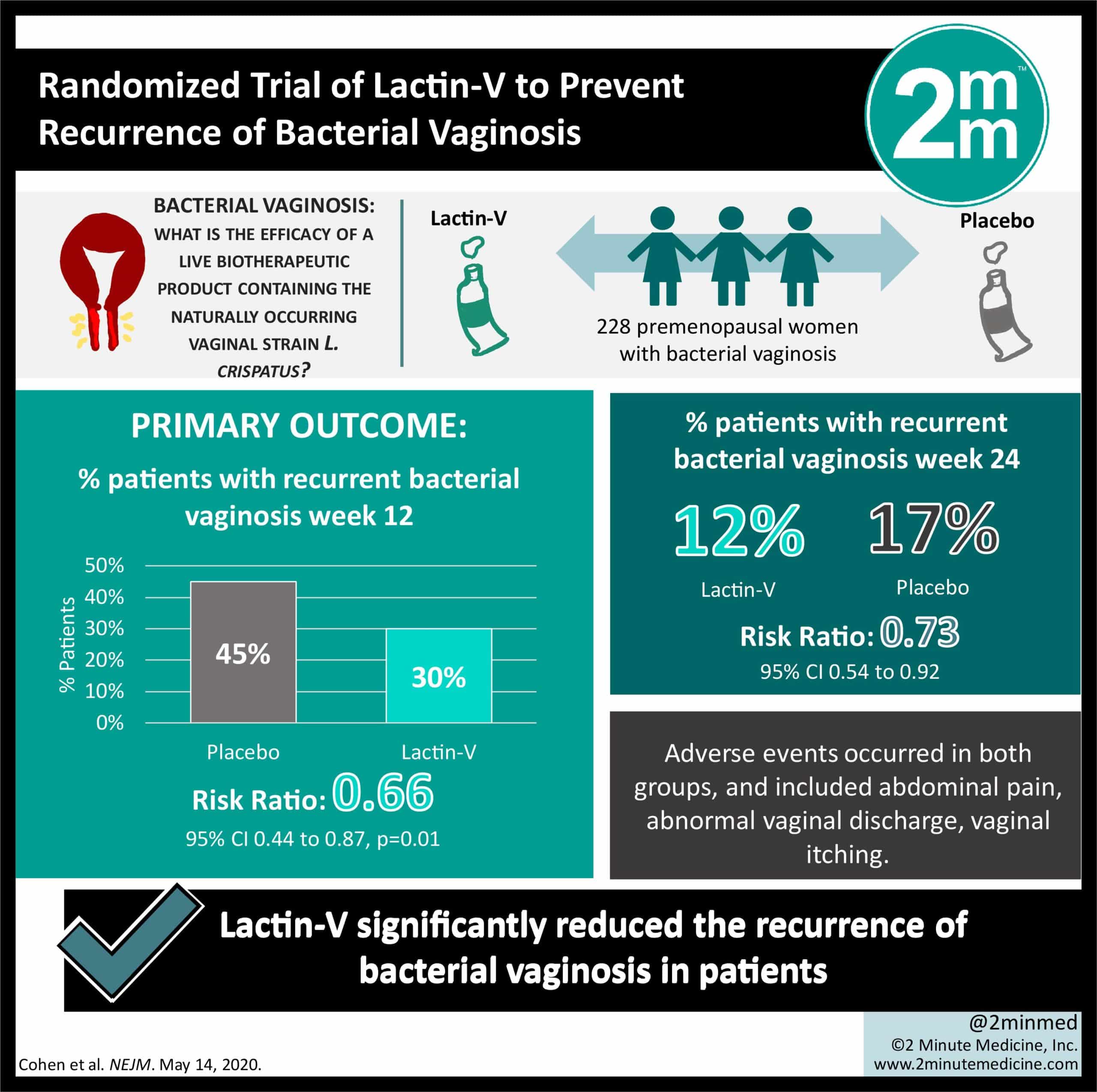 #VisualAbstract: Randomized Trial of Lactin